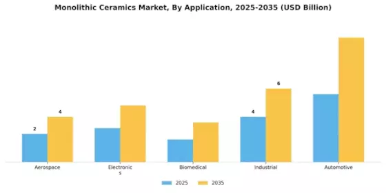 Monolithic Ceramics Market Segment Image 0