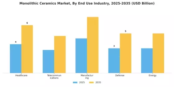 Monolithic Ceramics Market Segment Image 2