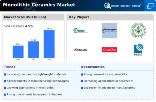 Monolithic Ceramics Market Infographic