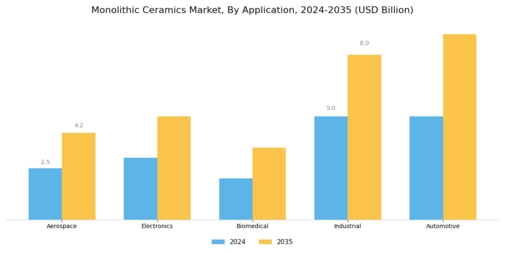 Monolithic Ceramics Market Segment Image 0