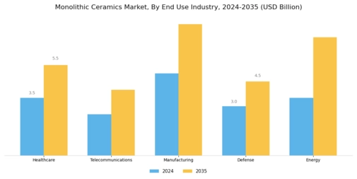 Monolithic Ceramics Market Segment Image 2
