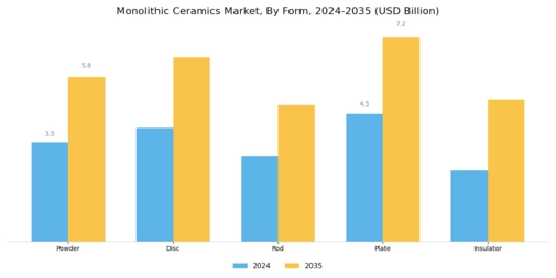 Monolithic Ceramics Market Segment Image 3