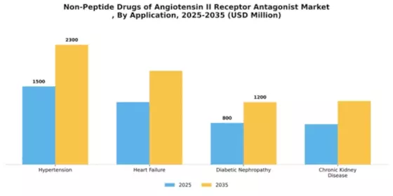 Non-Peptide Drugs of Angiotensin II Receptor Antagonist Market Segment Image 0