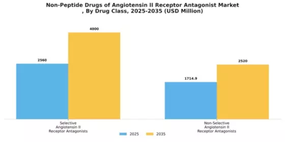 Non-Peptide Drugs of Angiotensin II Receptor Antagonist Market Segment Image 2