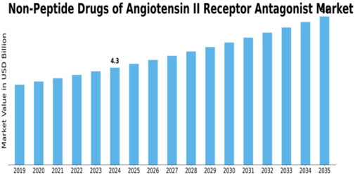 Non-Peptide Drugs of Angiotensin II Receptor Antagonist Market
 Size