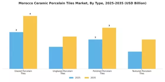 Morocco Ceramic Porcelain Tiles Market Segment Image 0