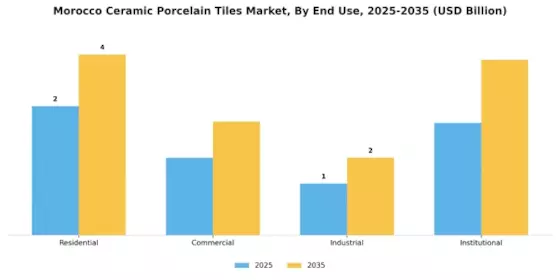 Morocco Ceramic Porcelain Tiles Market Segment Image 1