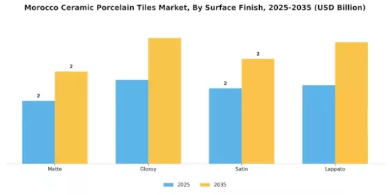 Morocco Ceramic Porcelain Tiles Market Segment Image 2