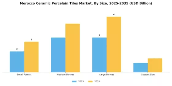 Morocco Ceramic Porcelain Tiles Market Segment Image 3