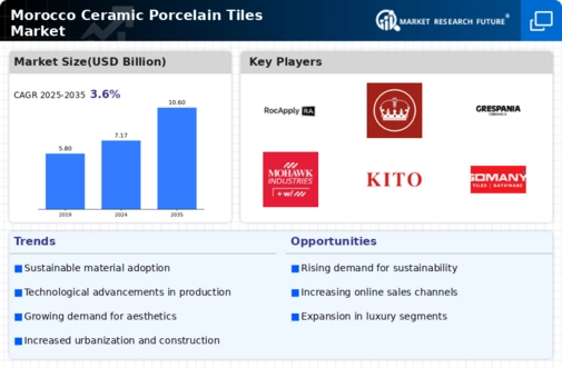 Morocco Ceramic Porcelain Tiles Market Infographic