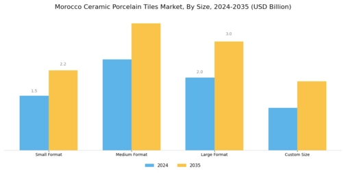 Morocco Ceramic Porcelain Tiles Market Segment Image 3