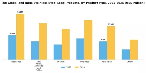 Global and India Stainless Steel Long Products Market Segment Image 1
