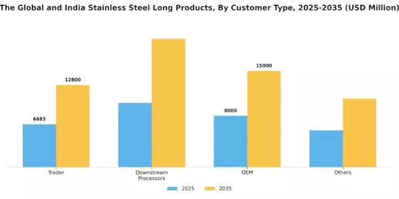Global and India Stainless Steel Long Products Market Segment Image 2