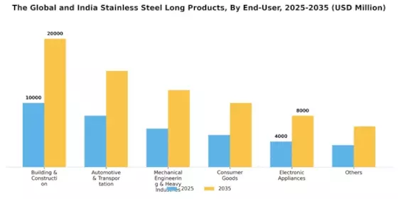Global and India Stainless Steel Long Products Market Segment Image 3