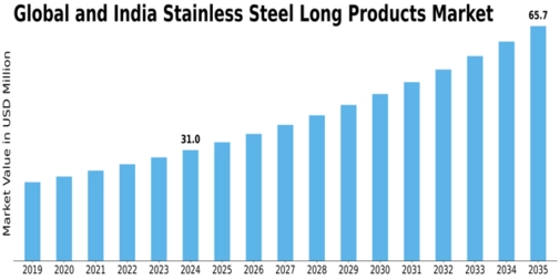Global and India Stainless Steel Long Products Market Size