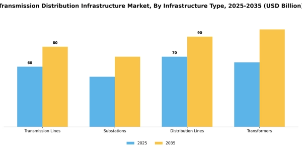 Transmission Distribution Infrastructure Market Segment Image 1