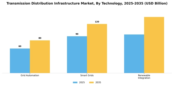 Transmission Distribution Infrastructure Market Segment Image 2