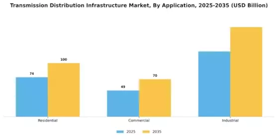 Transmission Distribution Infrastructure Market Segment Image 2