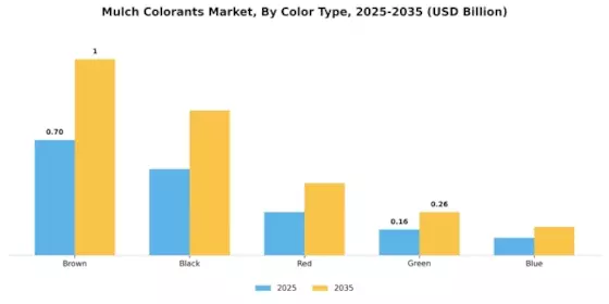 Mulch Colorants Market Segment Image 1