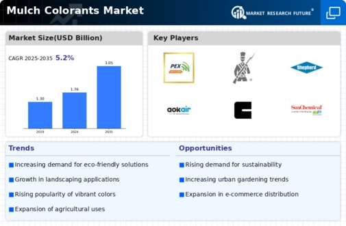 Mulch Colorants Market Infographic