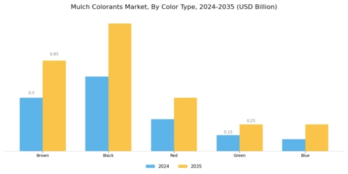 Mulch Colorants Market Segment Image 1