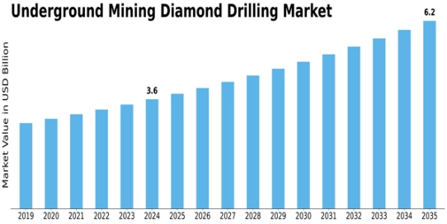 Underground Mining Diamond Drilling Market Size