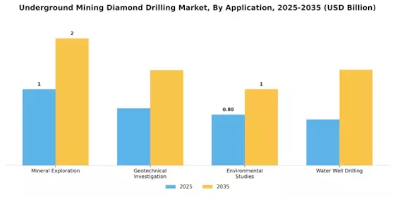 Underground Mining Diamond Drilling Market Segment Image 0