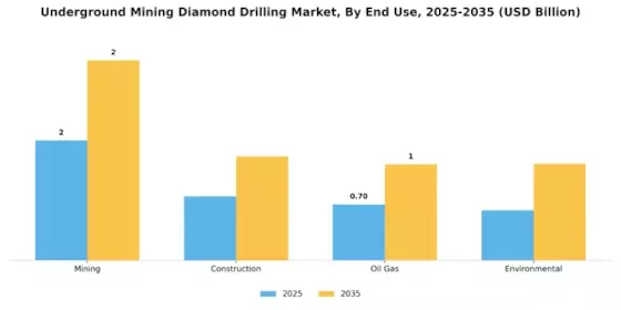 Underground Mining Diamond Drilling Market Segment Image 3