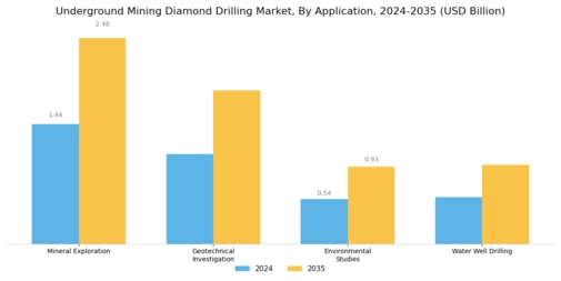 Underground Mining Diamond Drilling Market Segment Image 0