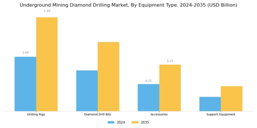 Underground Mining Diamond Drilling Market Segment Image 2