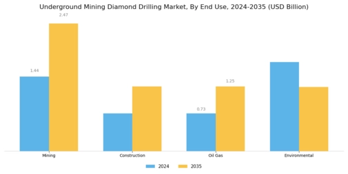 Underground Mining Diamond Drilling Market Segment Image 3