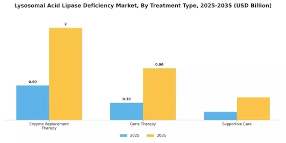 Lysosomal Acid Lipase Deficiency Market Segment Image 0