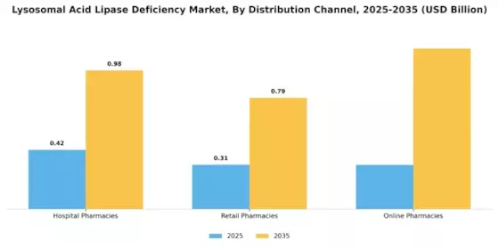 Lysosomal Acid Lipase Deficiency Market Segment Image 2