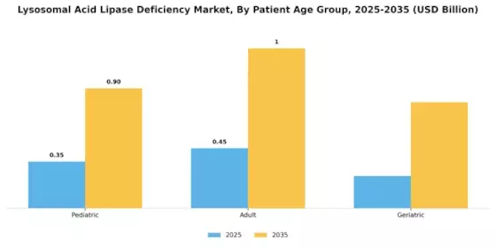 Lysosomal Acid Lipase Deficiency Market Segment Image 3
