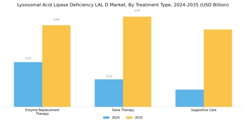 Lysosomal Acid Lipase Deficiency Market Segment Image 0