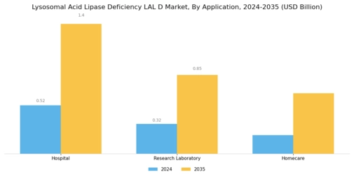 Lysosomal Acid Lipase Deficiency Market Segment Image 1