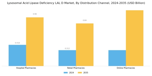 Lysosomal Acid Lipase Deficiency Market Segment Image 2