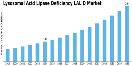 Lysosomal Acid Lipase Deficiency Market Size