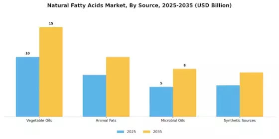 Natural Fatty Acids Market Segment Image 0