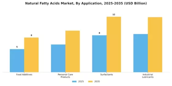 Natural Fatty Acids Market Segment Image 1