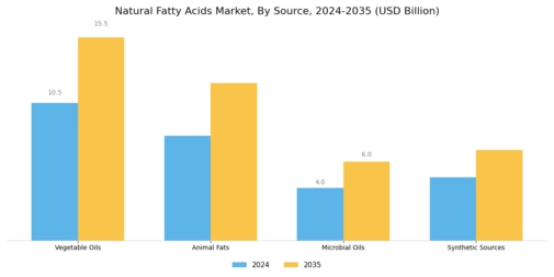 Natural Fatty Acids Market Segment Image 0
