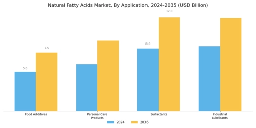 Natural Fatty Acids Market Segment Image 1