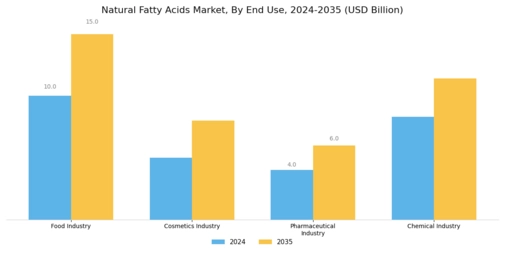 Natural Fatty Acids Market Segment Image 3