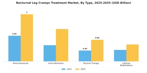 Nocturnal Leg Cramps Treatment Market Segment Image 0