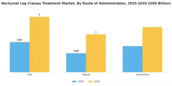 Nocturnal Leg Cramps Treatment Market Segment Image 1