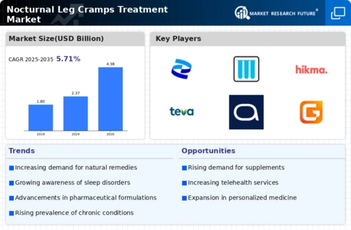 Nocturnal Leg Cramps Treatment Market Infographic