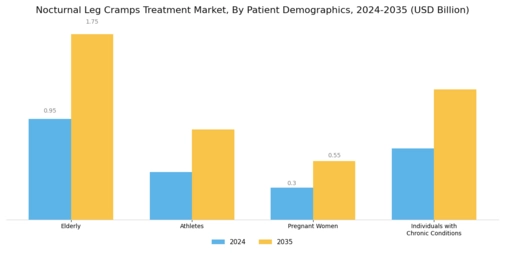 Nocturnal Leg Cramps Treatment Market Segment Image 2