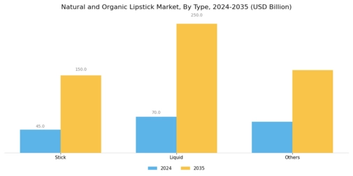 Natural Organic Lipsticks Market Segment Image 0