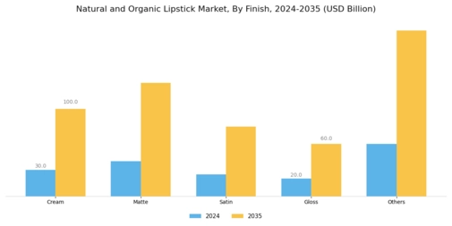 Natural Organic Lipsticks Market Segment Image 1