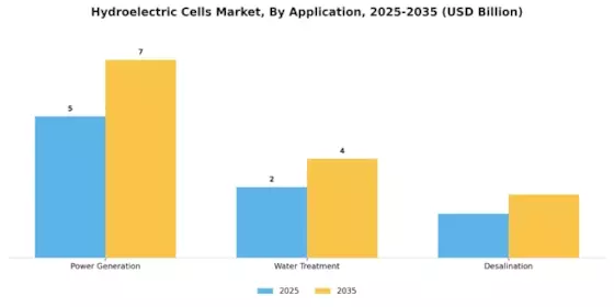 Hydroelectric Cells Market Segment Image 0